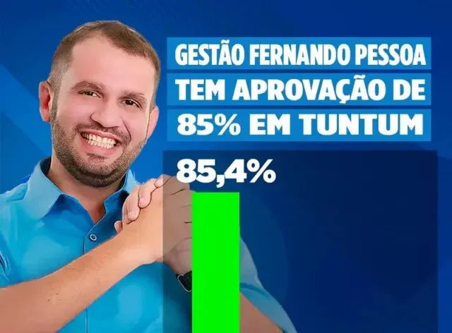 Pesquisa aponta Fernando Pessoa com 85% de aprovação em Tuntum