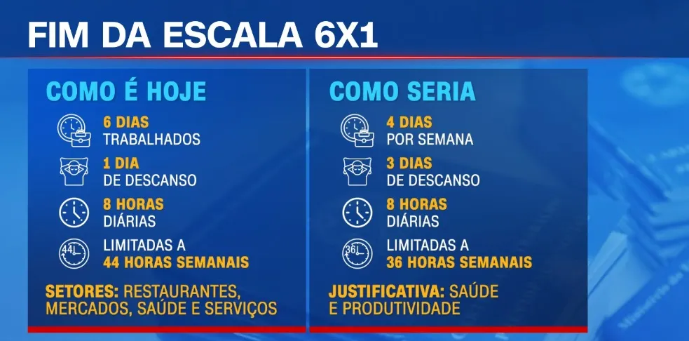 Entenda o que é e como funciona a escala de trabalho 6×1