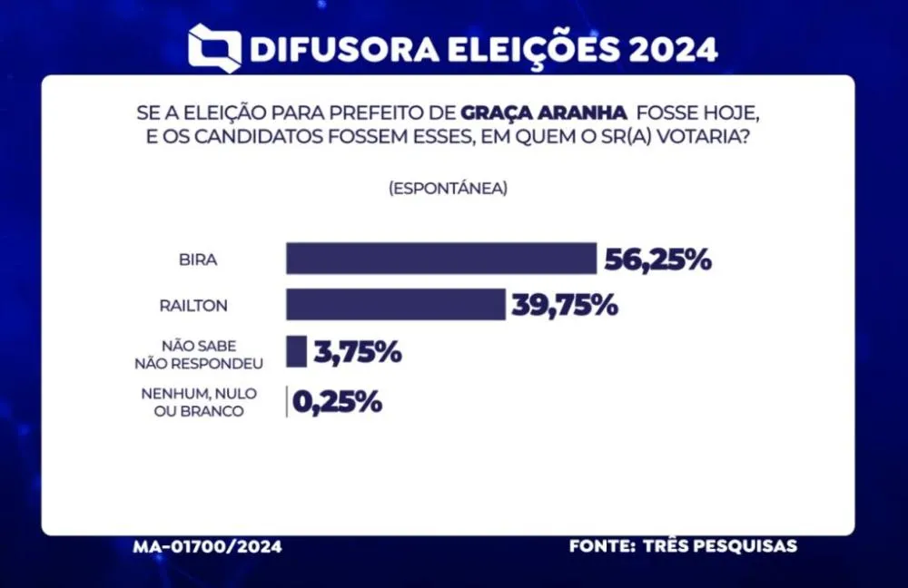 TV Difusora: Pesquisa mostra cenário da disputa pela prefeitura de Graça Aranha