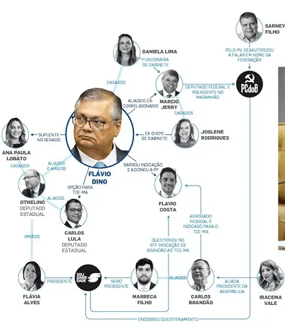 Estadão expõe pra todo Brasil, “teia política” de Dino pra influenciar no Maranhão