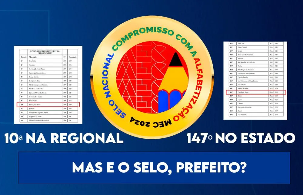 Fracasso na alfabetização: Presidente Dutra afunda em 10º na regional e 147º no estado no Selo CNCA 2025