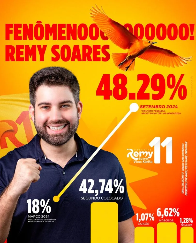 Justiça Eleitoral Indefere Pedido de Raimundinho da Audiolar para Impugnar Pesquisa em que o Fenômeno Remy Soares lidera intenções de votos em Presidente Dutra