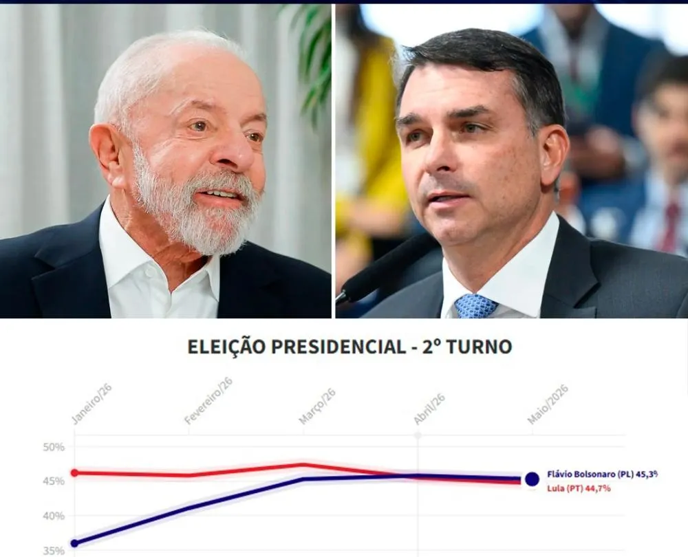 Meio/Ideia: Flávio tem 45,3%, e Lula, 44,7% no 2º turno