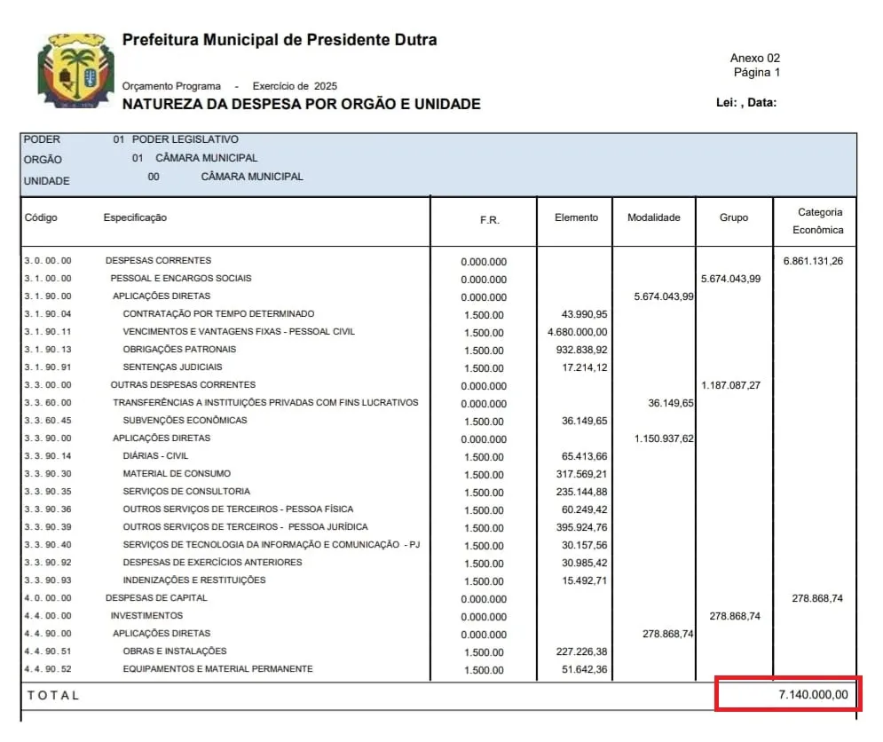 7 MILHÕES! Disputa pela Presidencia da Câmara de Presidente Dutra envolve um orçamento anual milionário