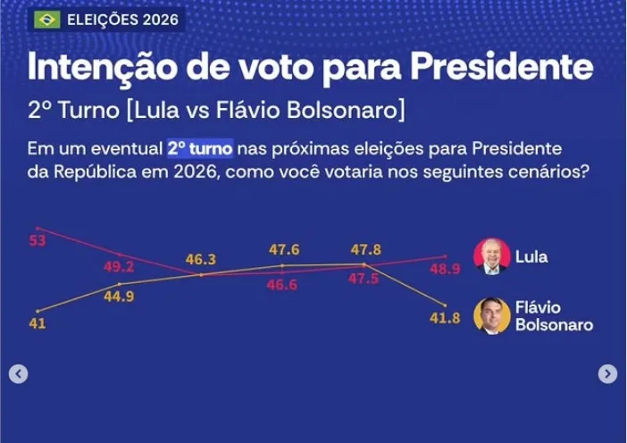 Pesquisa Atlas/Bloomberg aponta queda de Flávio Bolsonaro após vazamento de áudio com Daniel Vorcaro