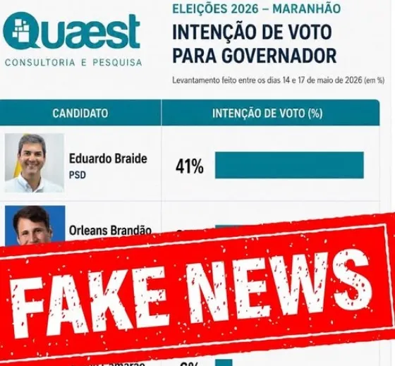 QUAEST CLASSIFICA COMO “FAKE NEWS” PESQUISA QUE COLOCA BRAIDE EM PRIMEIRO NO MARANHÃO