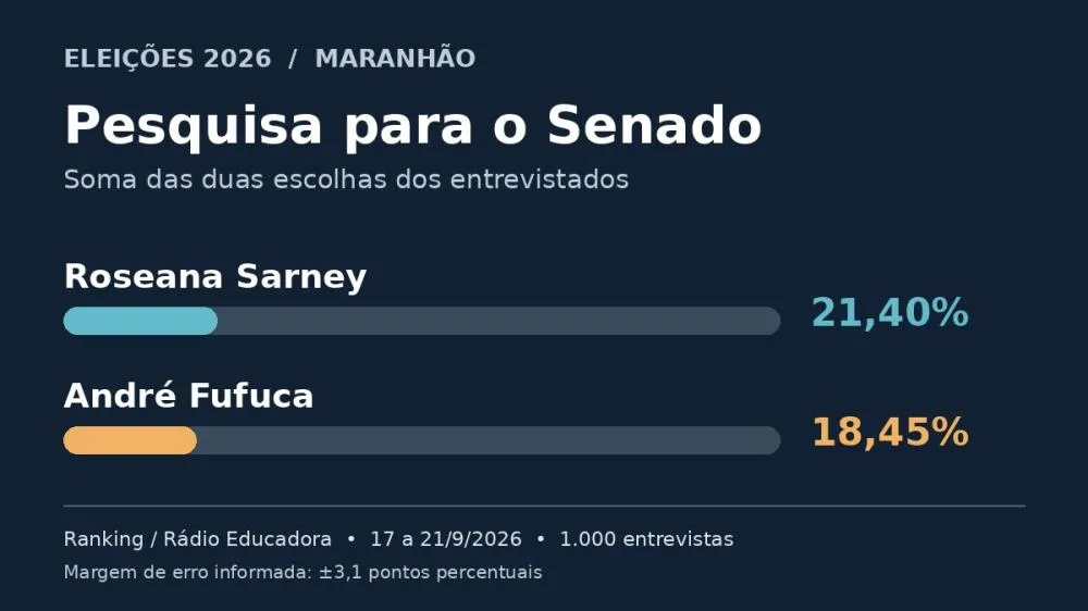 Ranking/Educadora: Roseana tem 21,40% e Fufuca, 18,45% na disputa pelo Senado no MA